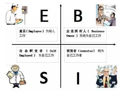 花卷君認(rèn)為，邁入B或I象限的門(mén)檻還是挺高的，然而我們中的大多數(shù)，尤其是年輕人，都是位于E象限的雇員（打工者）——也就是作者在書(shū)中描述的那類(lèi)很難賺到大錢(qián)的人。聽(tīng)起來(lái)有點(diǎn)沮喪對(duì)不對(duì)？想到自己早出晚歸勤勤懇懇的為老板打工，居然難以成為有錢(qián)人？！不！甘！心！帶著些許不服和疑問(wèn)，花卷君采訪了幾位已經(jīng)邁入有錢(qián)人隊(duì)伍的職場(chǎng)牛人，他們雖然也是站在E象限的打工者，但是，通過(guò)短時(shí)間內(nèi)讓收入翻倍（5年翻了10倍以上）實(shí)現(xiàn)了財(cái)富的快速積累。怎么做到的？如果我也能5年收入翻10倍的話，給人打工又何妨？