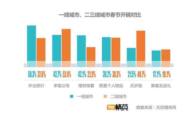 出去浪還是回家，白領過春節(jié)要花多少錢？