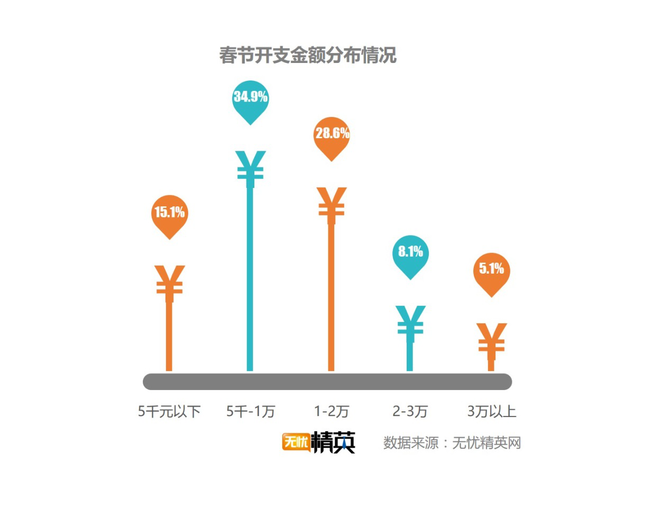 出去浪還是回家，白領(lǐng)過春節(jié)要花多少錢？