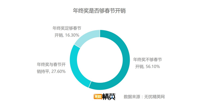 出去浪還是回家，白領(lǐng)過春節(jié)要花多少錢？