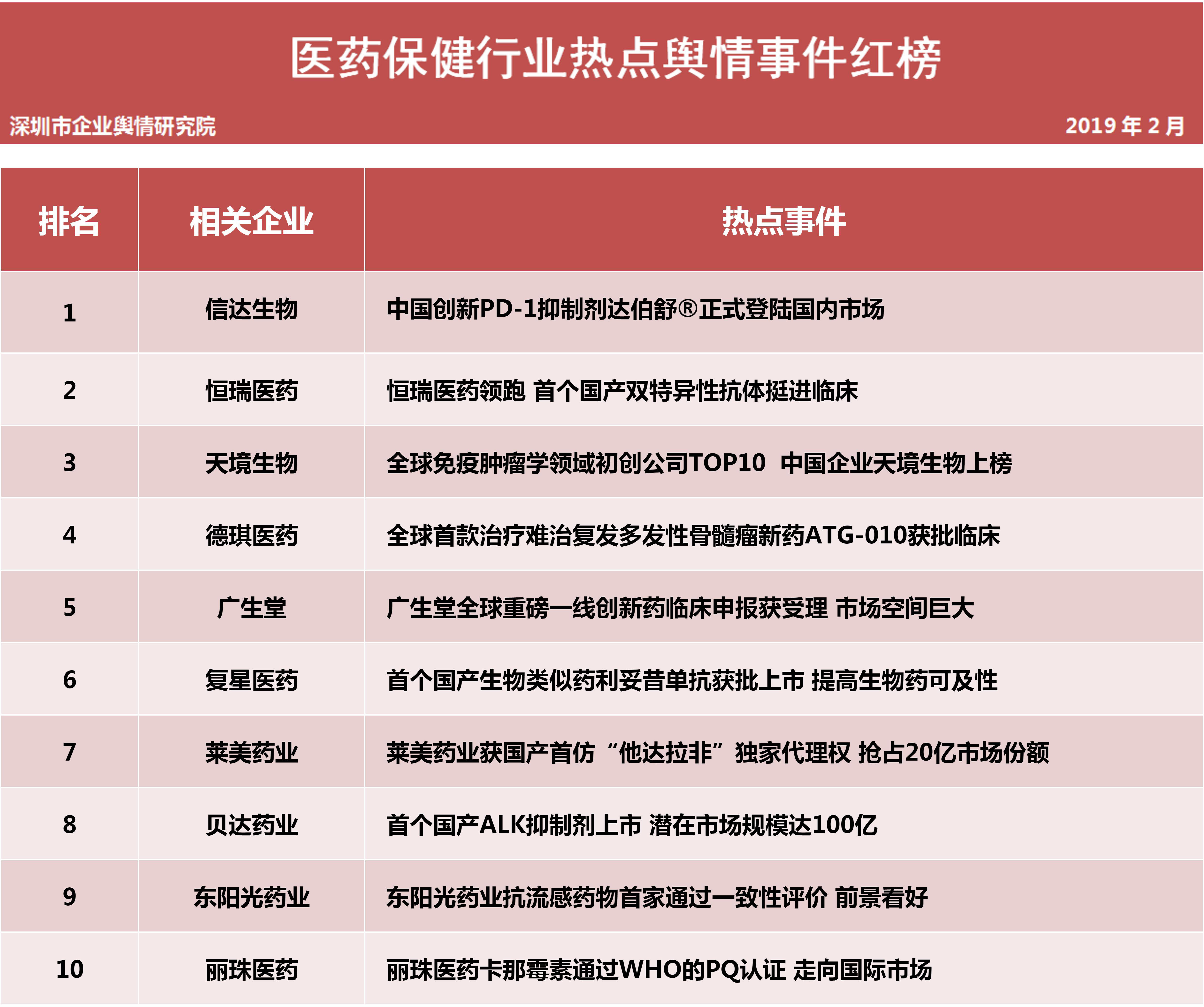  第十三批企業(yè)輿情榜單（醫(yī)療保健行業(yè)）今日發(fā)布 新興醫(yī)藥血液制品疑現(xiàn)艾滋抗體藥監(jiān)部門(mén)已展開(kāi)全面調(diào)查