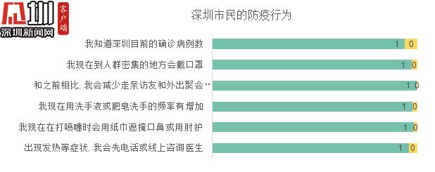 超9成受訪深圳市民能做好自我防護(hù) 還有哪些誤區(qū)你不知道？