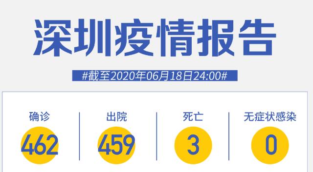 深圳連續(xù)49天零新增！專家：北京疫情已經(jīng)控制住了！