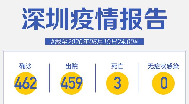 深圳連續(xù)50天零新增！北京大興西紅門鎮(zhèn)升級(jí)為高風(fēng)險(xiǎn)