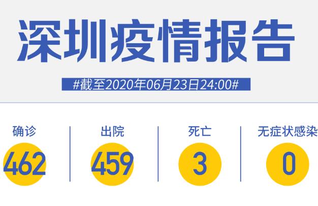 深圳連續(xù)54天零新增！北京又新增一個(gè)高風(fēng)險(xiǎn)地區(qū)！