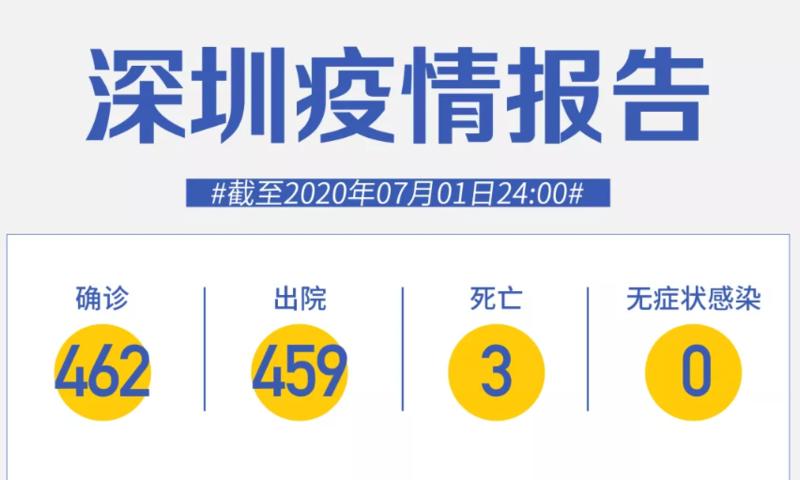 深圳連續(xù)62天零新增！北京一患者4次核酸陰性后確診，更多細(xì)節(jié)揭曉