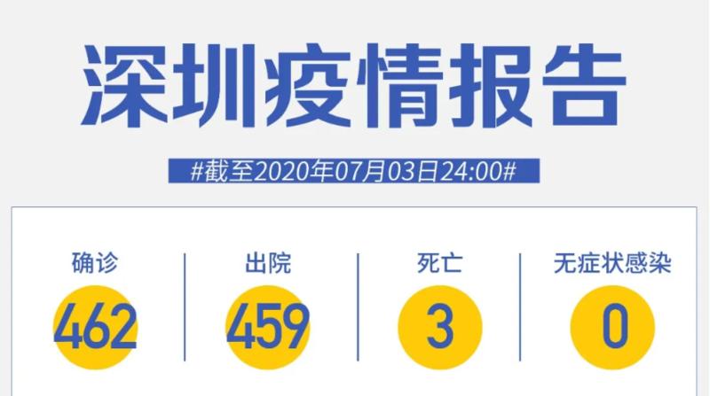 深圳連續(xù)64天零新增！低風(fēng)險(xiǎn)地區(qū)人員出京無(wú)需核酸檢測(cè)證明！