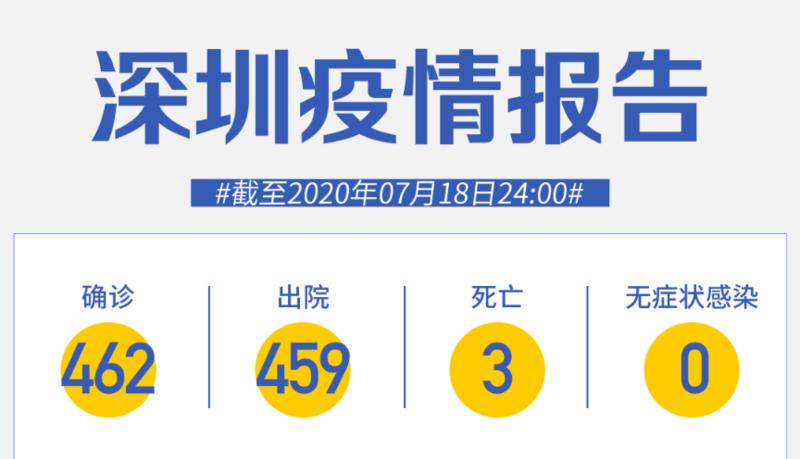 7月18日深圳無(wú)新增病例！香港新增64例確診個(gè)案