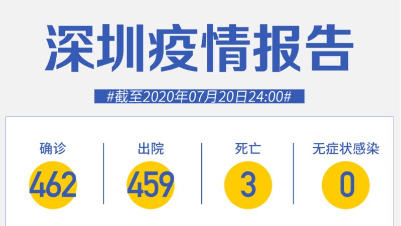 7月20日深圳無(wú)新增病例！香港新增73例確診個(gè)案