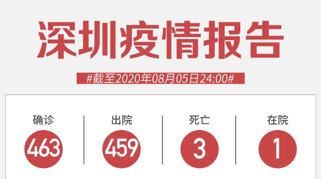 8月5日深圳無(wú)新增病例！香港入深圳，需持24小時(shí)內(nèi)核酸陰性證明