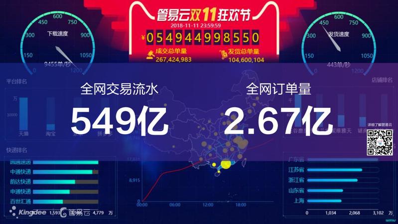 零錯單、零漏單！2018雙11管易云全網訂單量2.67億單