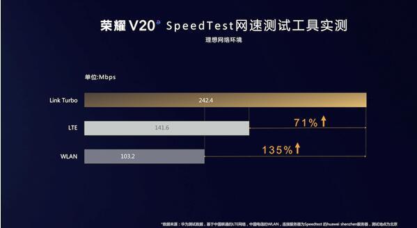 華為EMUI全網(wǎng)絡聚合技術Link Turbo亮相