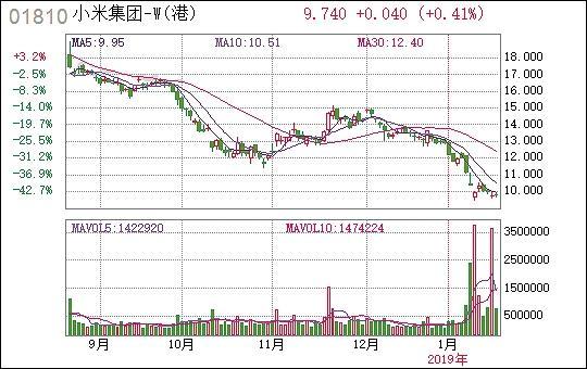 小米股東開(kāi)啟“花式”減持